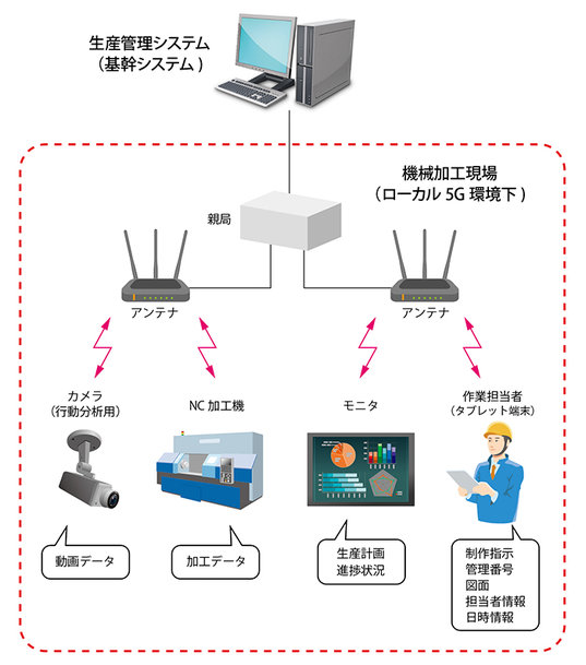 工場の生産性向上の実現に向けてローカル5Gの実証実験を開始